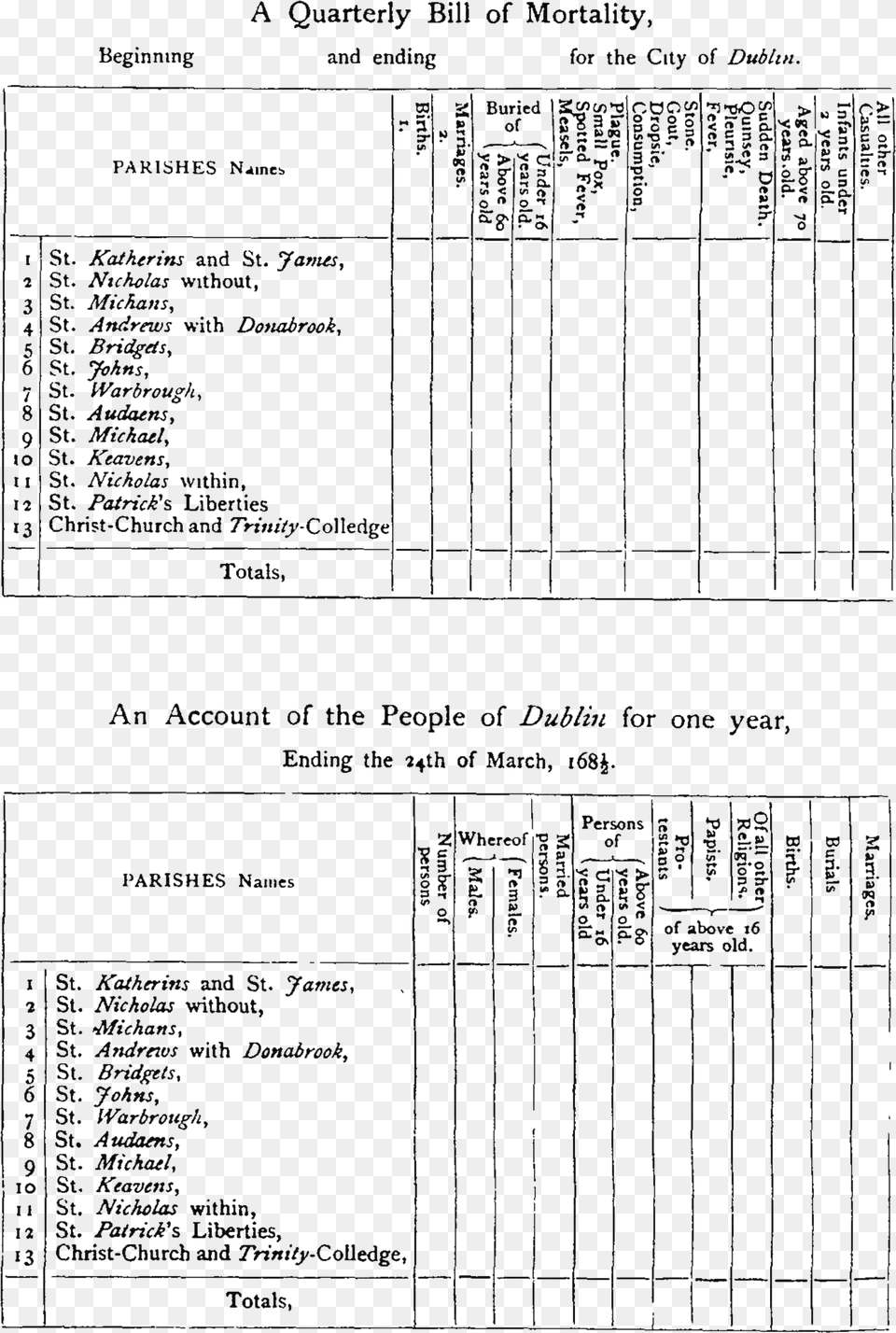 Pag488table Weekly Bill Of Mortality Dublin, Chart, Plot, Blackboard, Text Free Png