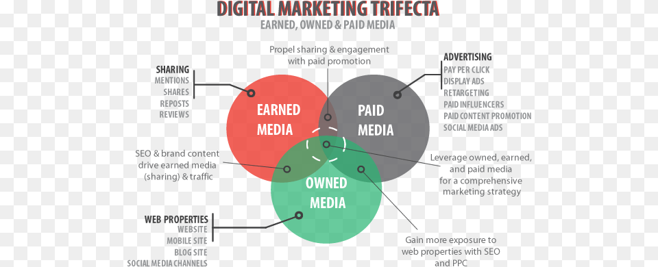 Paid Media Owned Media Earned Media, Diagram Png