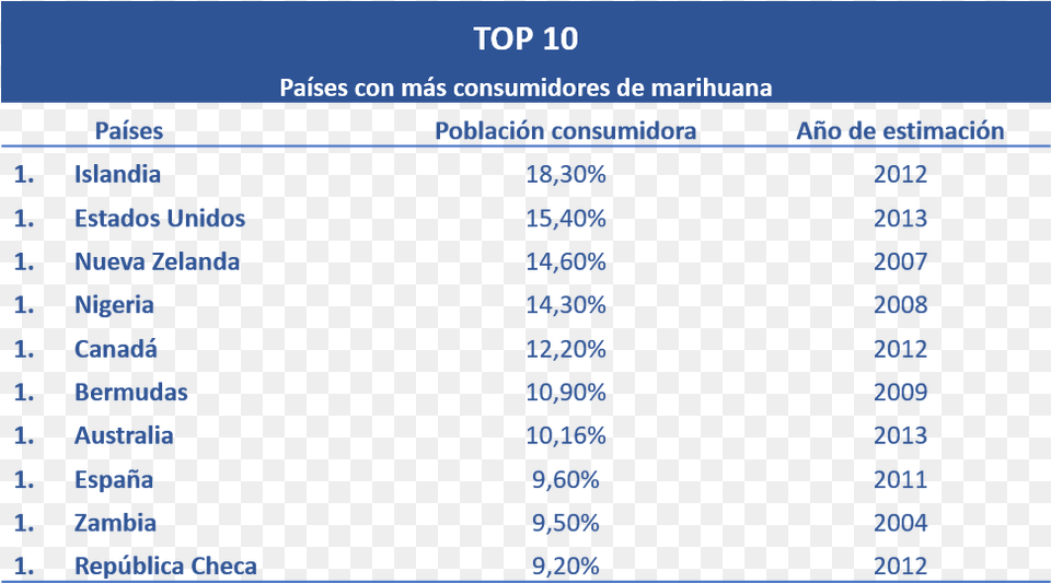 Paises Marihuana Paises Que Mas Consumen Marihuana, Chart, Plot, Computer Hardware, Electronics Free Png Download