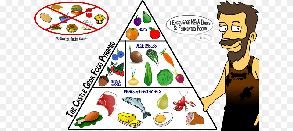 Paleo Food Pyramid Paleo Low Carb, Triangle, Publication, Book, Burger Png Image
