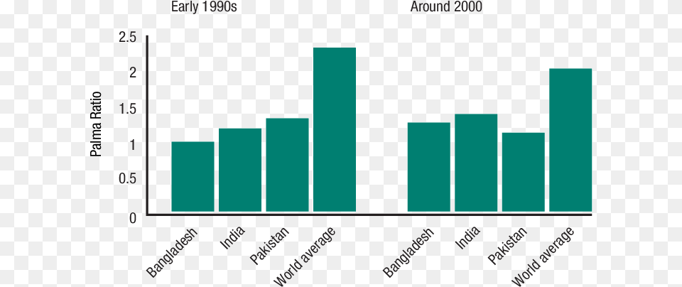 Palma Ratio For Bangladesh India, Bar Chart, Chart Free Png Download