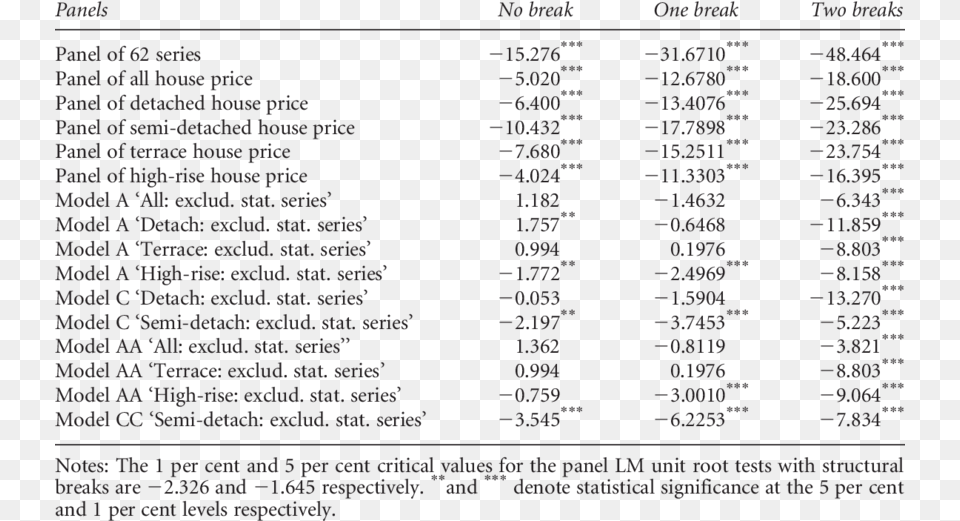 Panel Lm Unit Root Test With Structural Breaks Document, Text, Number, Symbol Png