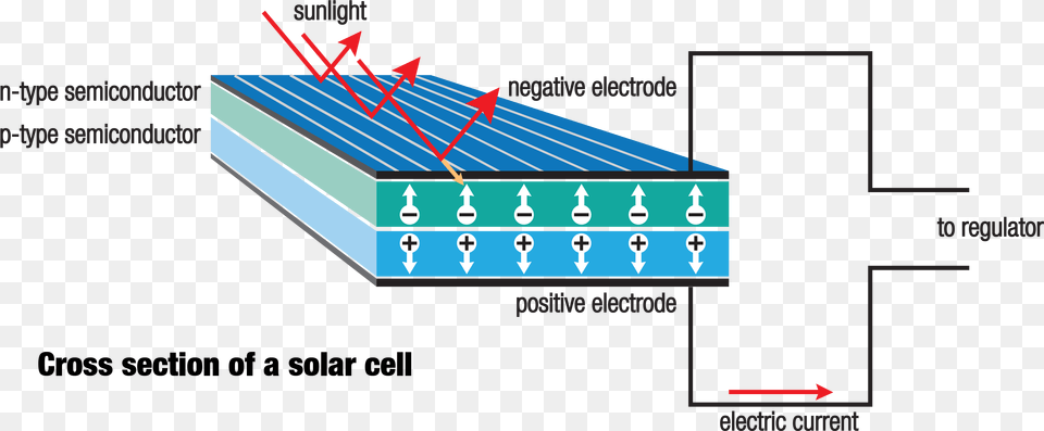 Pannello Fotovoltaico Come Funziona, Electronics, Hardware, Scoreboard, Computer Hardware Free Transparent Png