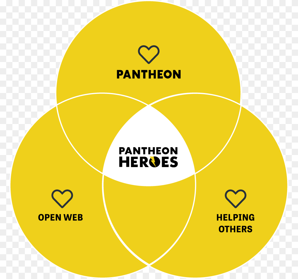 Pantheon Heroes A Crossover Of Love For Others Contributing Pantheon, Diagram, Venn Diagram, Disk Png Image