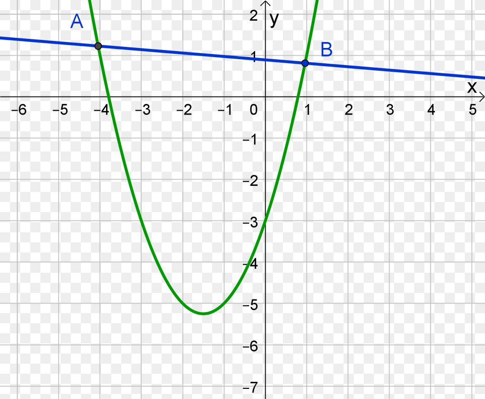 Parabola I Pravac Sijeku Se U Dvjema Tokama, Chart, Plot Free Png Download