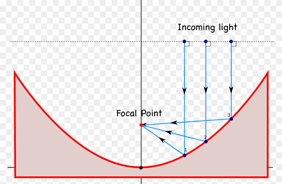 Parabolic Mirrors Physics, Bow, Weapon Png