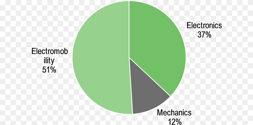 Paragon Lifetime Order Backlog By Division Total 1 Circle, Astronomy, Chart, Moon, Nature Png Image