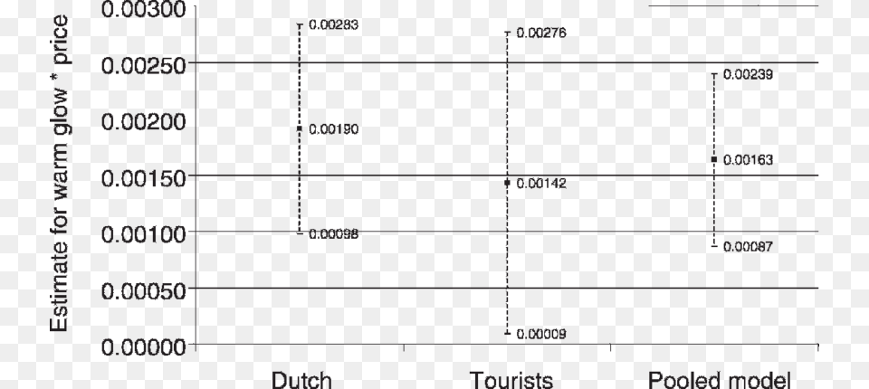 Parameter Estimates For The Moral Warm Glow Effect Number, Chart, Plot Png