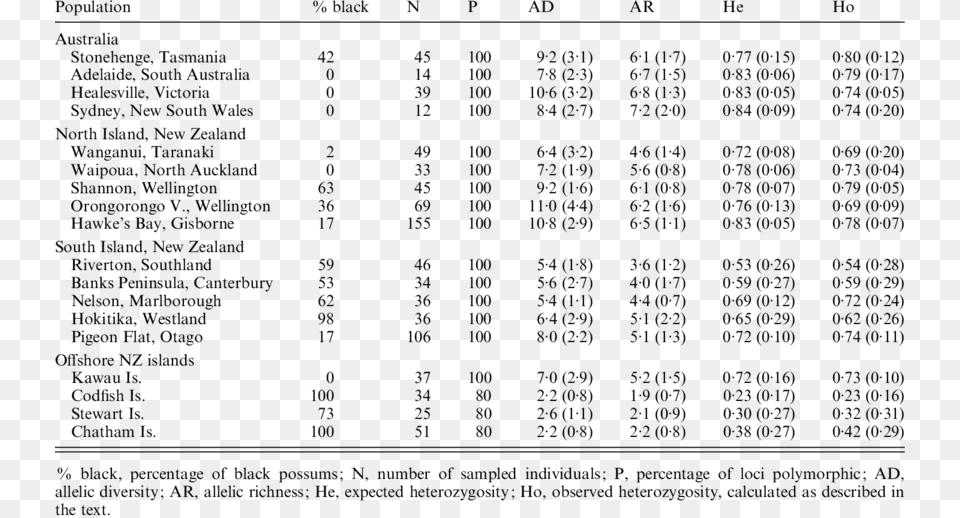 Parameters Describing Genetic Variation In Each Of Photography, Text, Number, Symbol Png Image