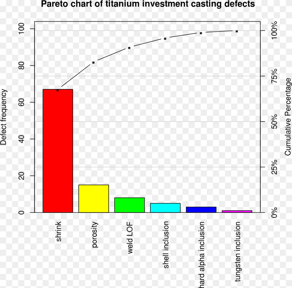 Pareto Chart, Bar Chart Free Transparent Png