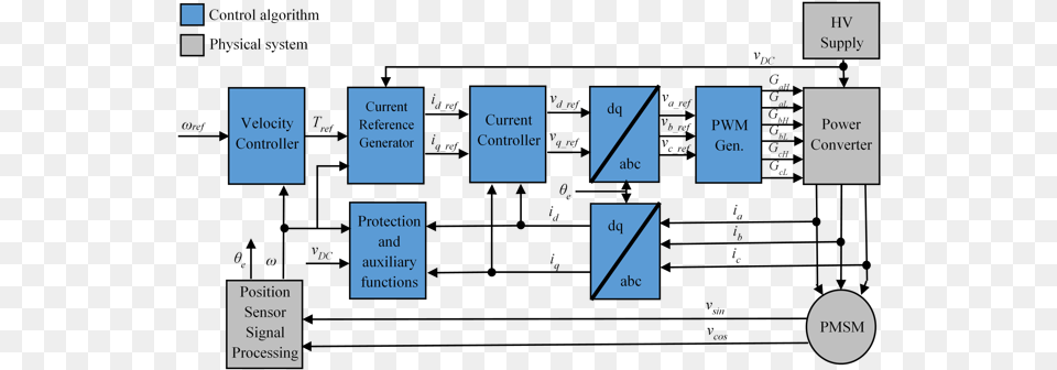 Park Transformation And Their Respective Inverse Transforms Permanent Magnet Synchronous Generator, Diagram, Uml Diagram, Text Png Image