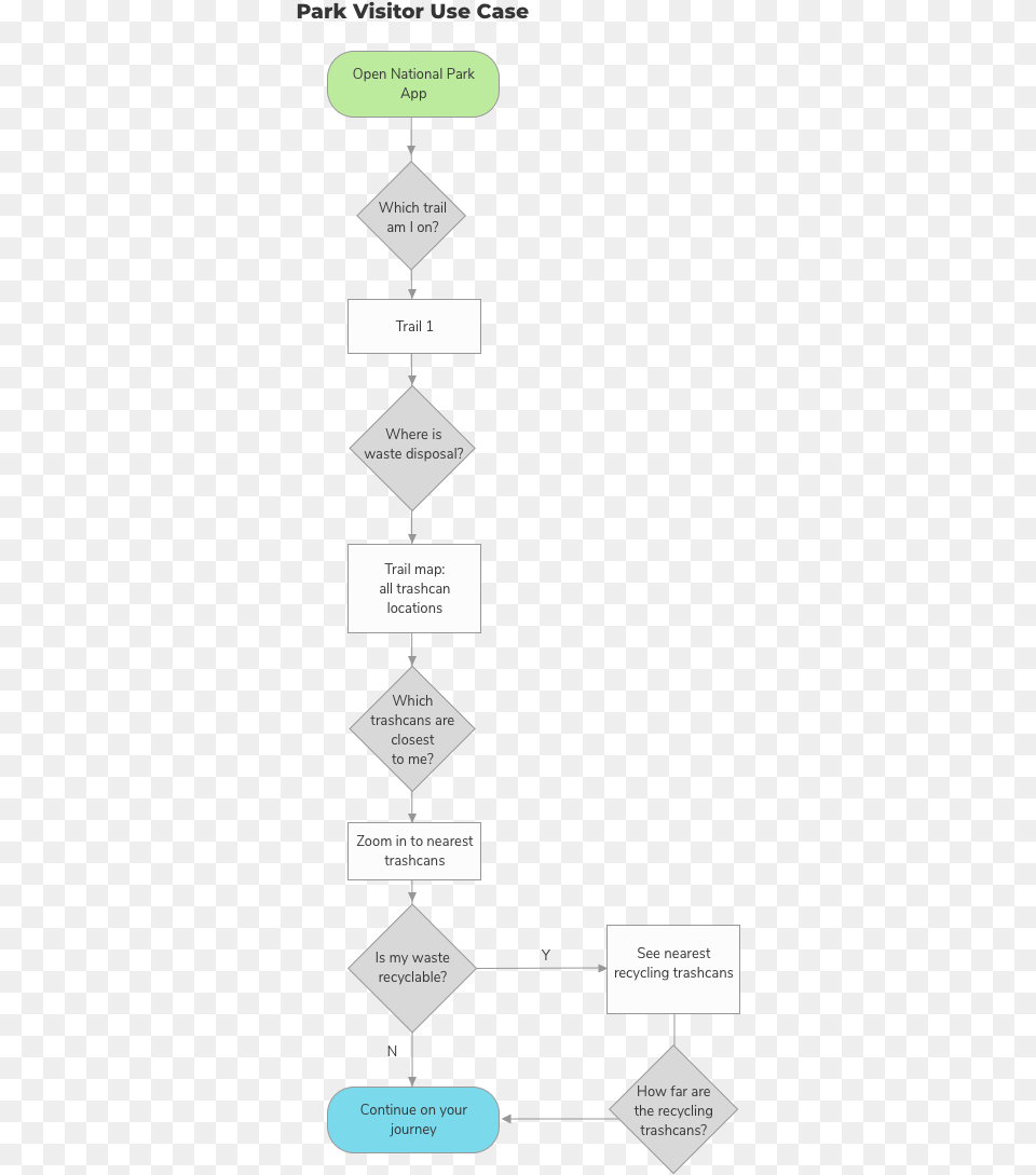 Park Visitor Use Case Triangle, Chart, Flow Chart Png