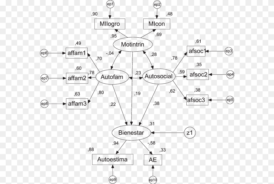 Parmetros Estructurales Estandarizados Del Modelo, Diagram, Uml Diagram Free Png Download