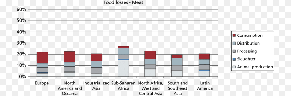 Part Of The Initial Production Lost Or Wasted For Meat Figure 6 Part Of The Initial Production Lost Or Wasted, Chart, Bar Chart Free Png