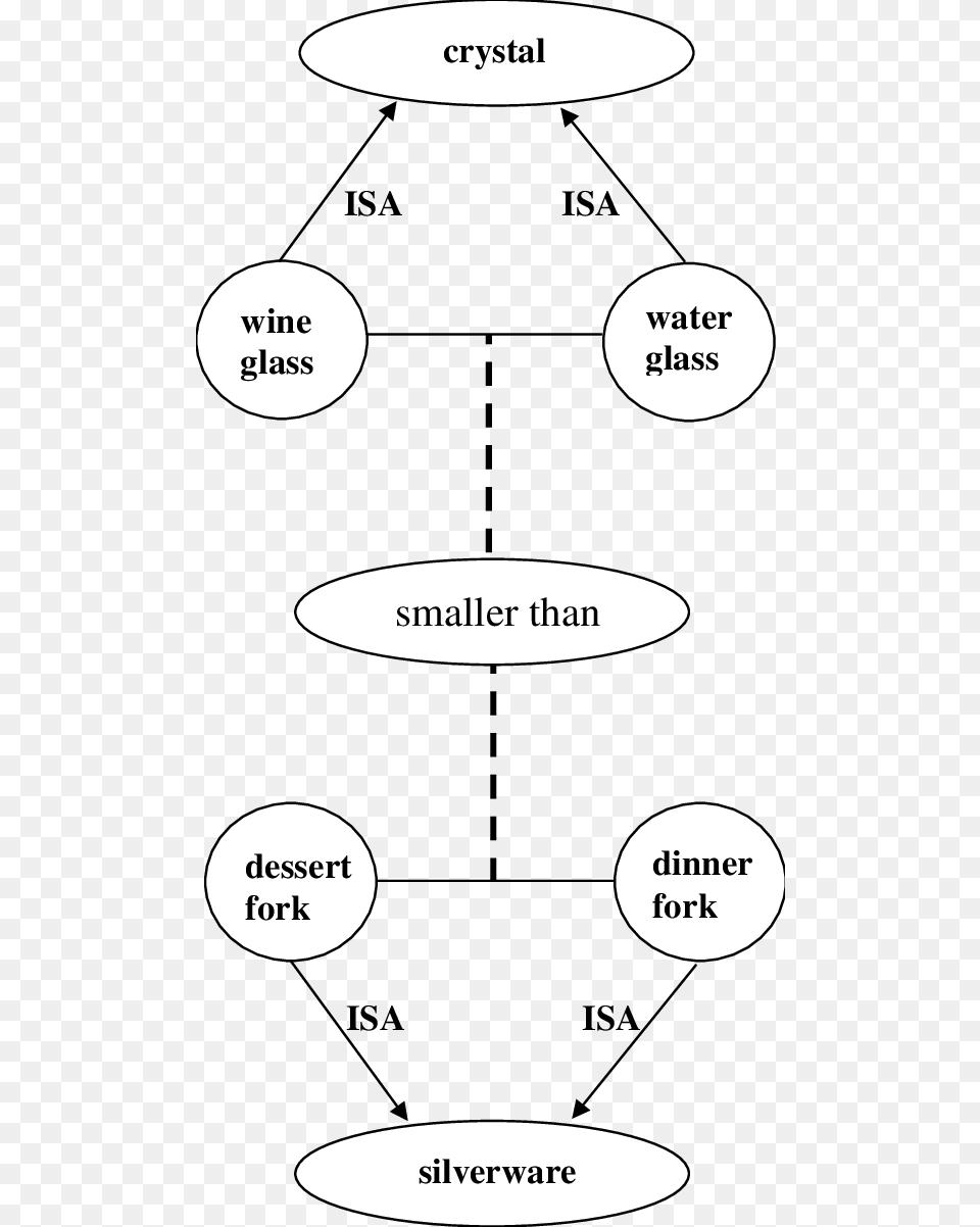 Part Of The Semantic Memory Used In Solving The Tabletop, Oval Png