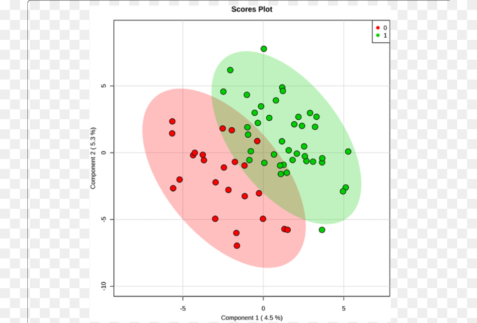 Partial Least Squares Discriminant Analysis Pls Da Common Fig, Chart, Scatter Plot, Diagram, Animal Free Png Download