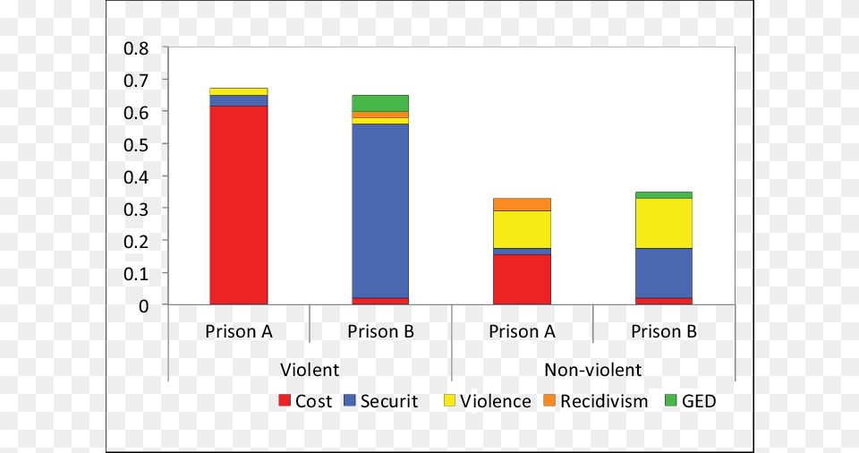 Participants Response To The Prison Task In Study Note, Chart, Bar Chart Free Png