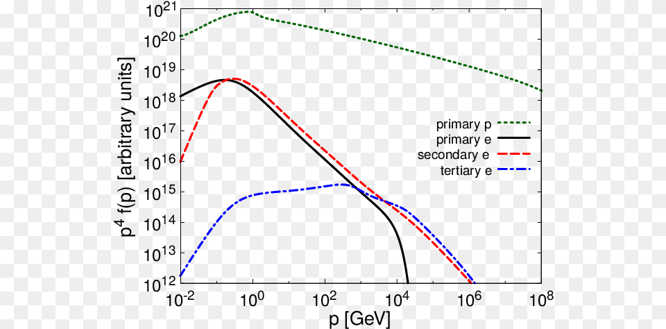 Particle And Photon Spectra In Model A Diagram, Light, Nature, Night, Outdoors Png Image