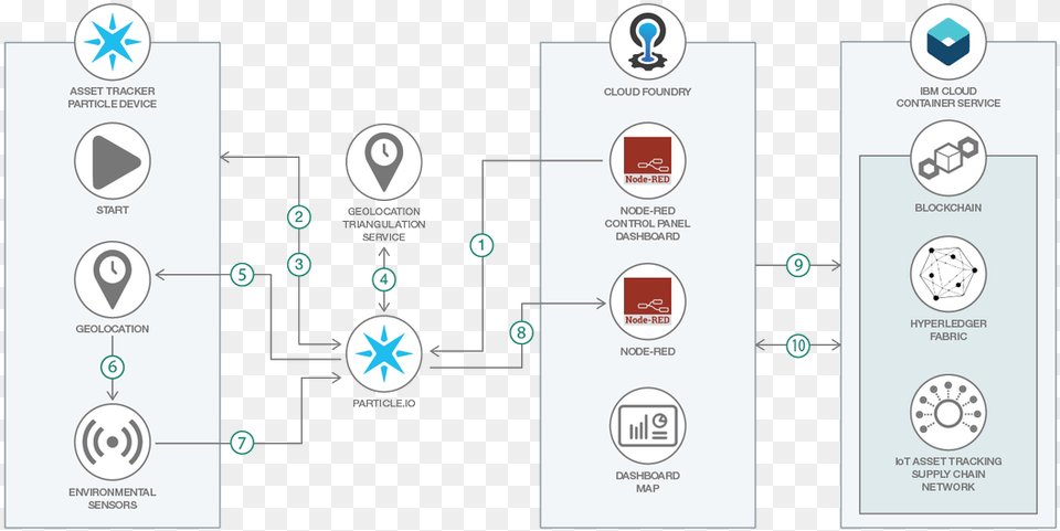 Particle On Twitter Asset Tracking, Diagram Free Transparent Png