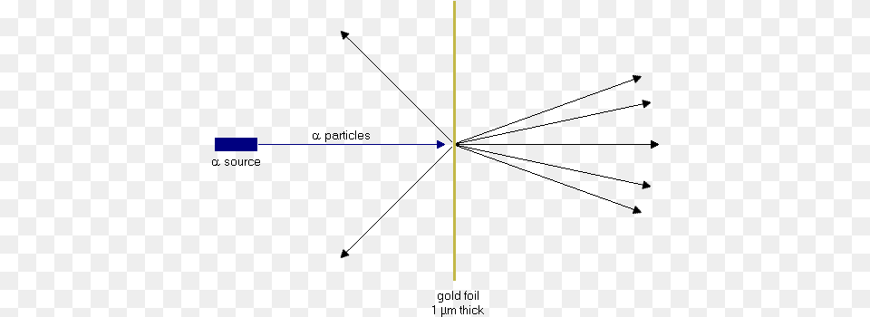 Particle Scattering From Gold Foil Diagram, Text Png Image