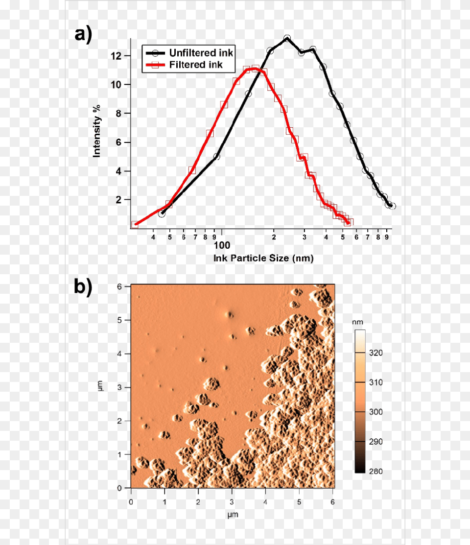 Particle Size Distribution Of Filtered Vs Unfiltered Size Of Tattoo Pigments, Chart, Plot Png