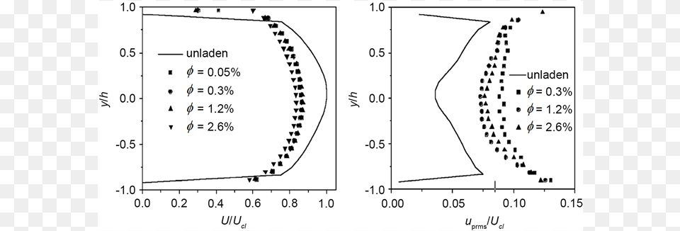 Particles Mean Axial Velocity And Particles Axial Fluctuation Diagram, Chart, Plot, Measurements Free Transparent Png