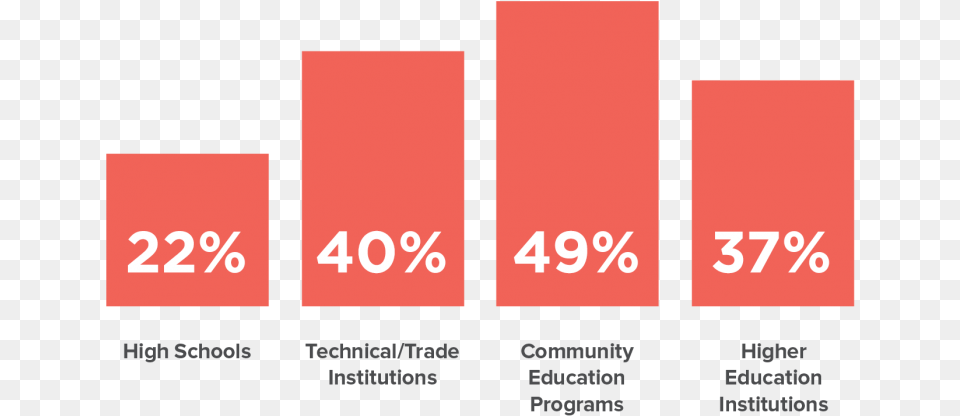 Partnerships With Higher Ed Graphic Design, Text, Logo Png