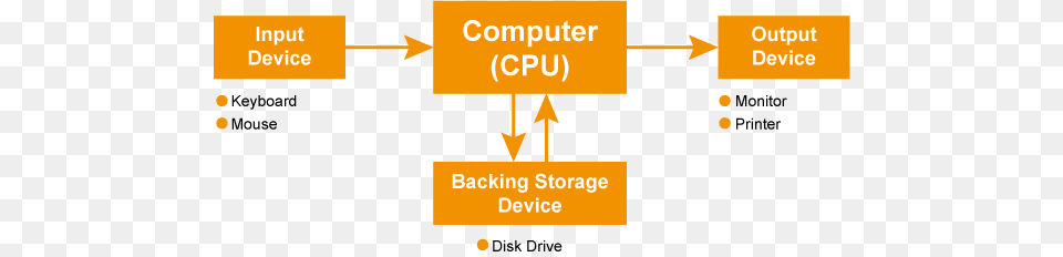 Parts Of A Computer Does The Computer Work Free Transparent Png