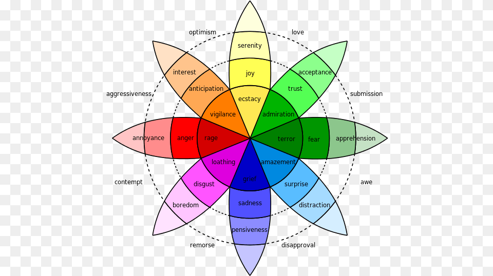 Parts Of A Logo Explained Selfmade Designer Wheel Of Emotions, Rocket, Weapon Free Png Download