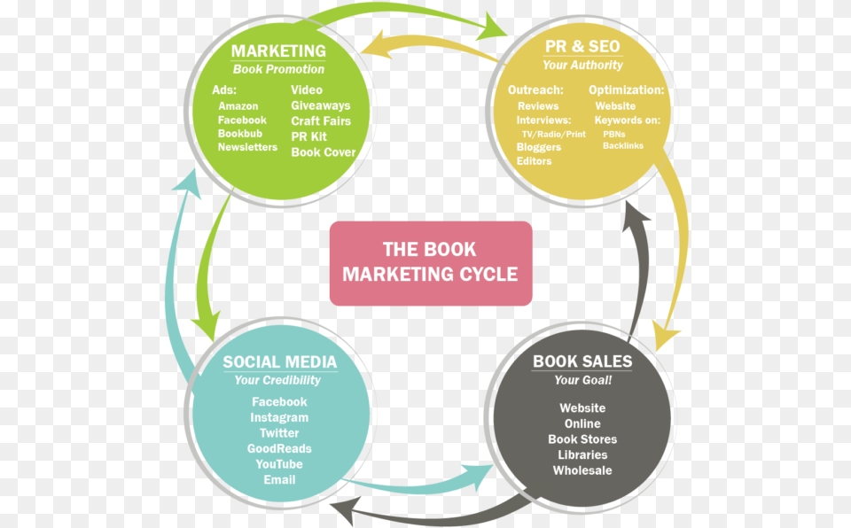 Parts Of Social Media Marketing, Text Free Png Download