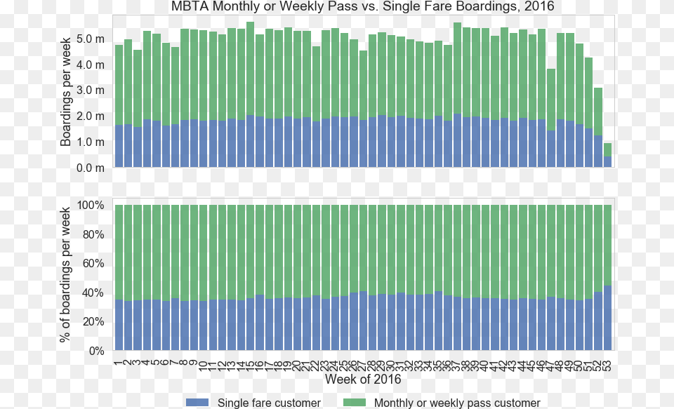 Pass V Single Fare Boardings Plot, Gate Png