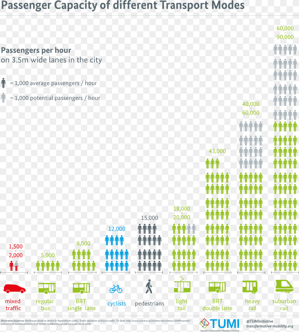 Passenger Capacity Of Different Transport Mode, Text Png