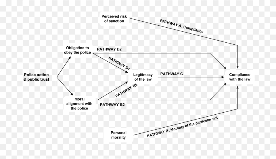 Pathways To Compliance With The Law Diagram, Uml Diagram Png Image