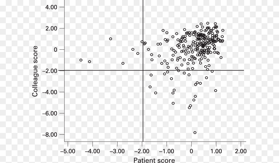 Patient And Colleague Scores For 252 Doctors With Gt22 Diagram, Chart, Scatter Plot Free Png