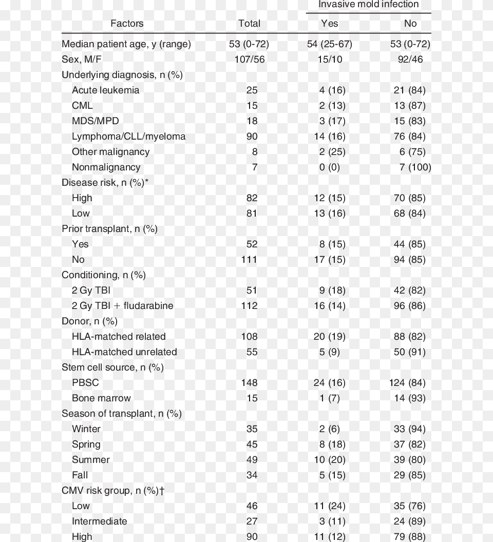 Patient And Transplantation Characteristics Of Allogeneic Regression Analysis, Text, Menu, Chart, Plot Free Png