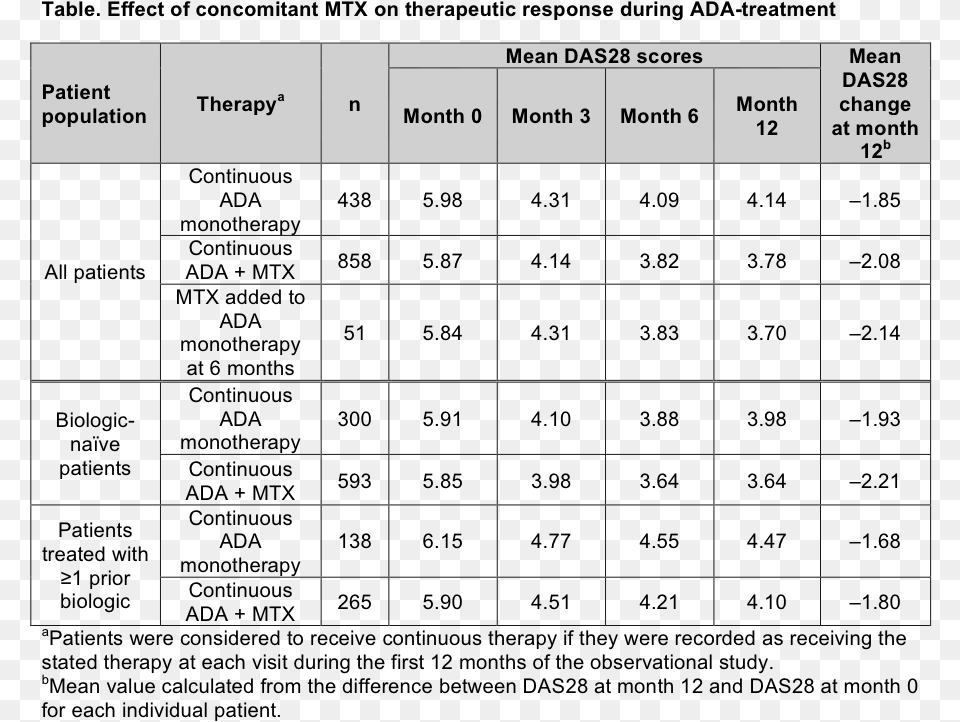 Patient Numbers Were Small Anti Tnf Biologics, Text, Chart, Plot Free Png Download