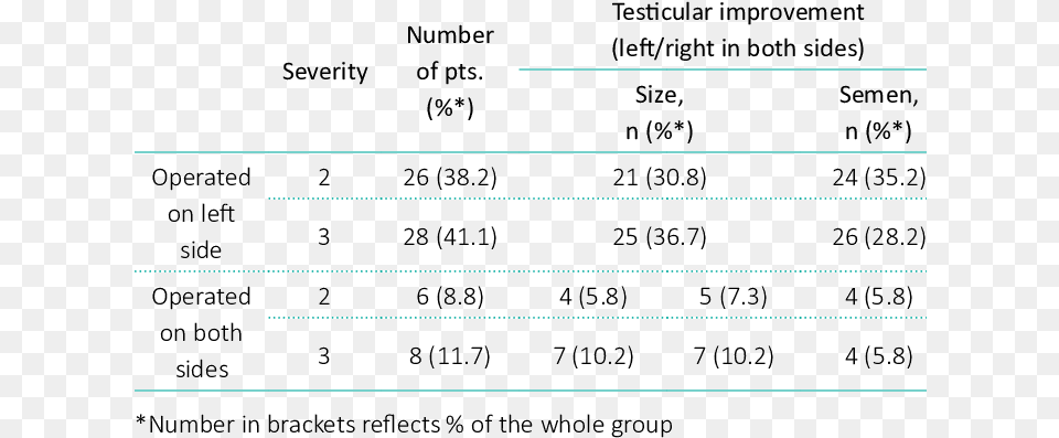 Patients Divided According To Preoperative Varicocele Testicle, Chart, Plot, Measurements, Blackboard Png Image