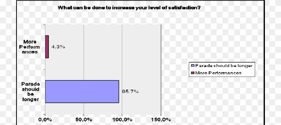 Patron Recommendations To Increase Satisfaction Question Diagram, Bar Chart, Chart Free Transparent Png