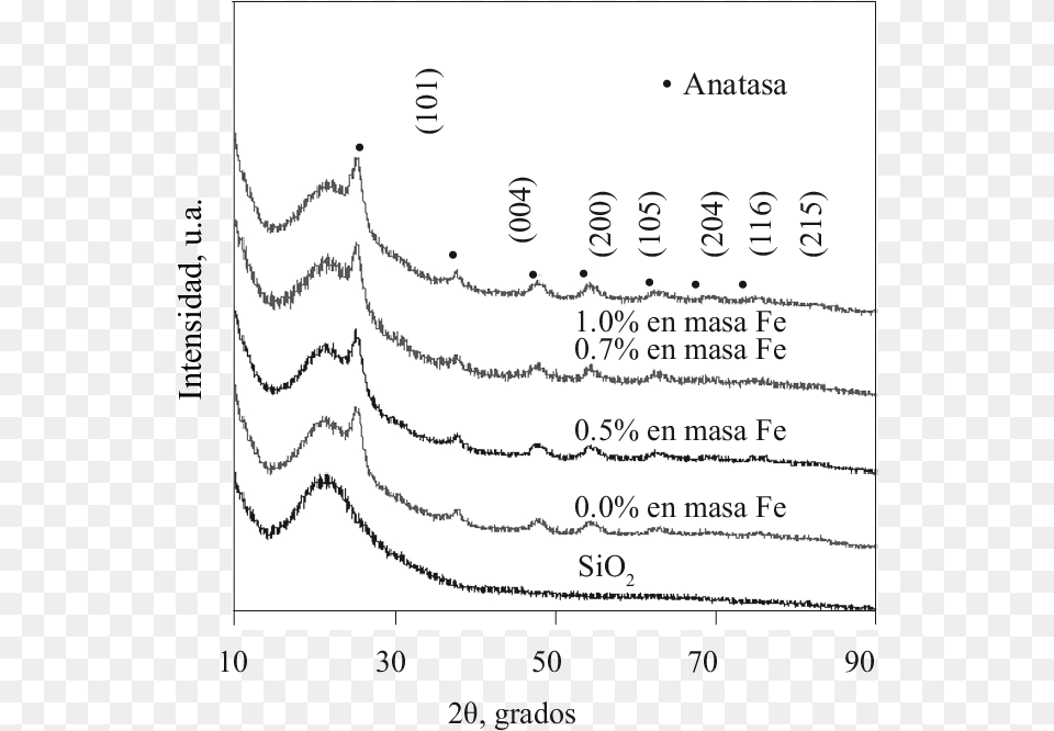 Patrones De Difraccin Rayos X Para Los Fotocatalizadores Line Art, Chart, Plot Free Transparent Png