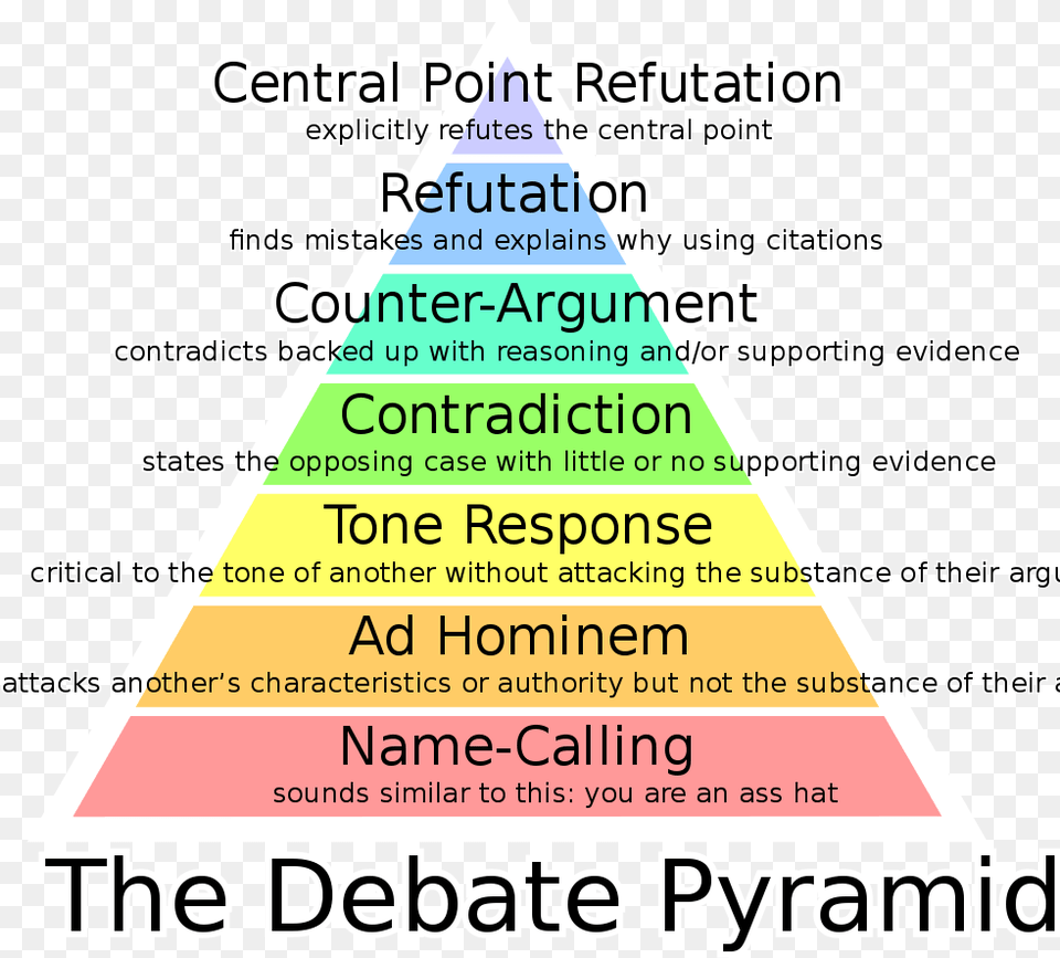 Paul Graham Debate Pyramid, Triangle, Advertisement, Poster, Food Free Png Download