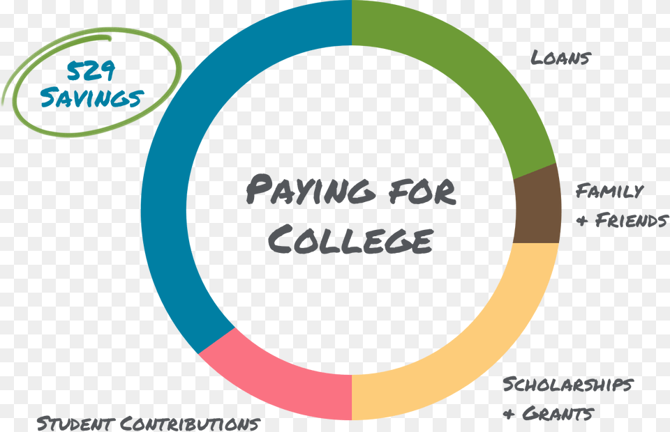 Paying For College Chart, Leisure Activities, Nature, Outdoors, Sea Png