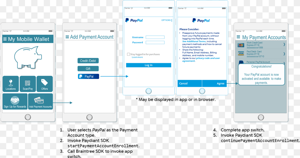 Payment Account Enrollment Screen Flow Do I Find My Wallet On Paypal, Electronics, Mobile Phone, Phone, Text Free Png