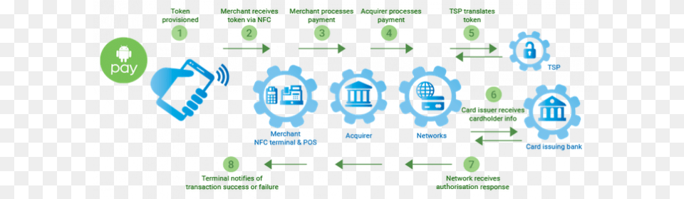 Payment Revolution How Apple And Android Are Changing Pay Free Png