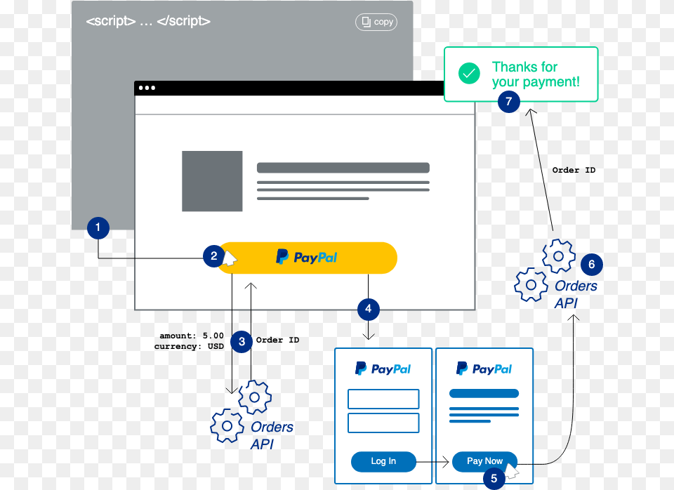 Paypal Checkout Buttons Paypal Works Diagram, Envelope, Mail Free Png Download