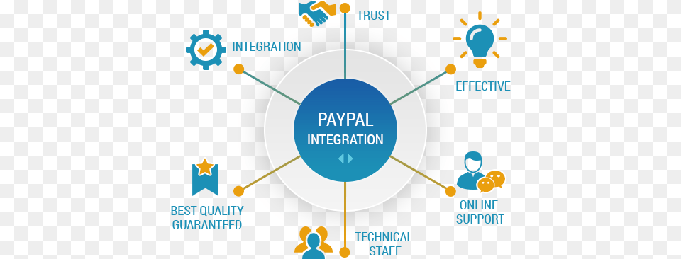 Paypal Payment Gateway Integration Services Sitevela Web Paypal Payment Gateway Integration, Network, Astronomy, Moon, Nature Free Png