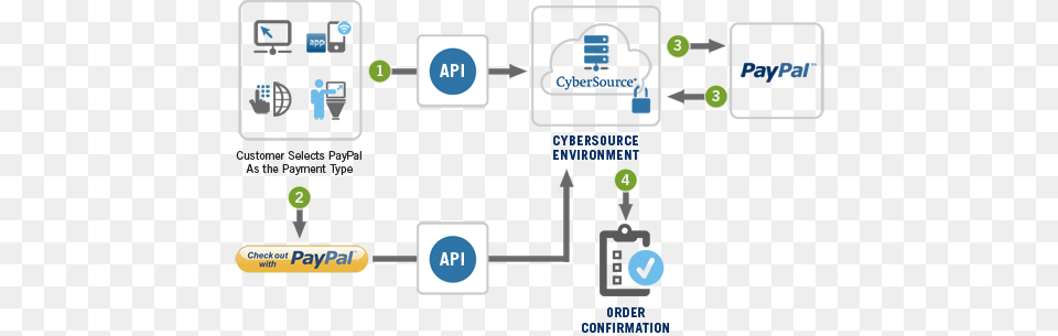 Paypal Schematic Cybersource Decision Manager Flow, Scoreboard Png Image