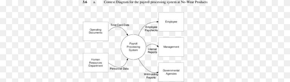 Payroll Processing System Context Diagram, Uml Diagram Png Image