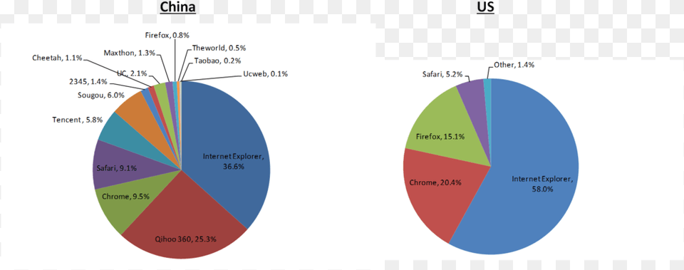 Pc Browser Diagram, Chart, Pie Chart Png