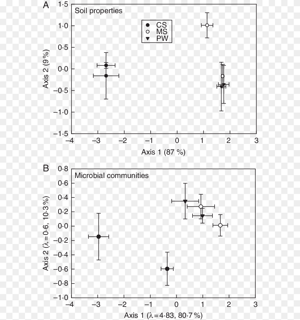 Pca Ordinations Of Soil Variables And B Microbial, Cross, Symbol, Diagram Free Png Download