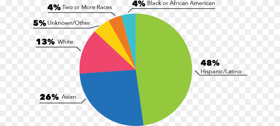 Pcc Statistical Graphics, Chart, Pie Chart, Astronomy, Moon Free Png